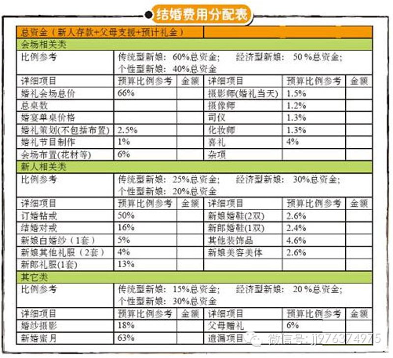 婚礼价格